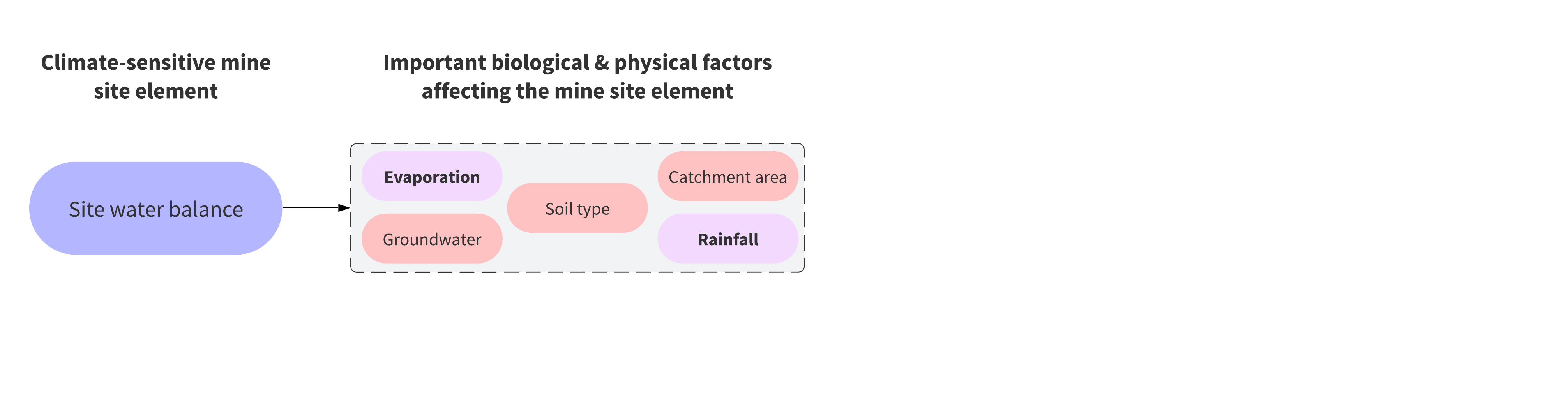 Climate Sensitive mining Landform Stability