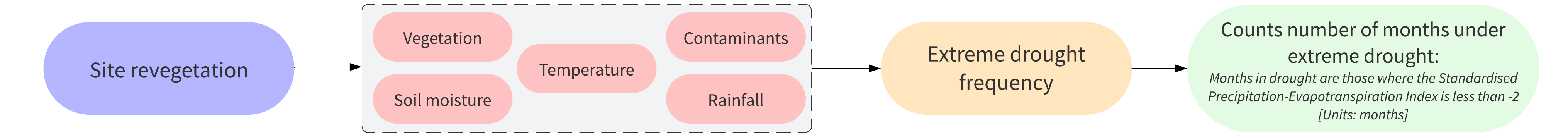 Climate Sensitive mining Site Revegetation