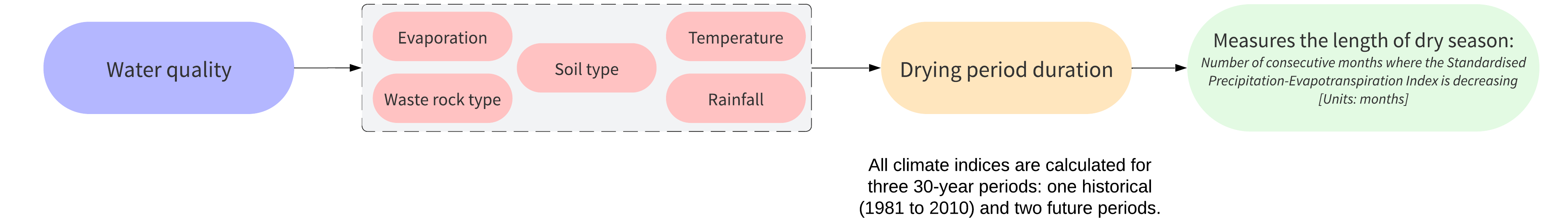 Climate Sensitive mining Water Quality