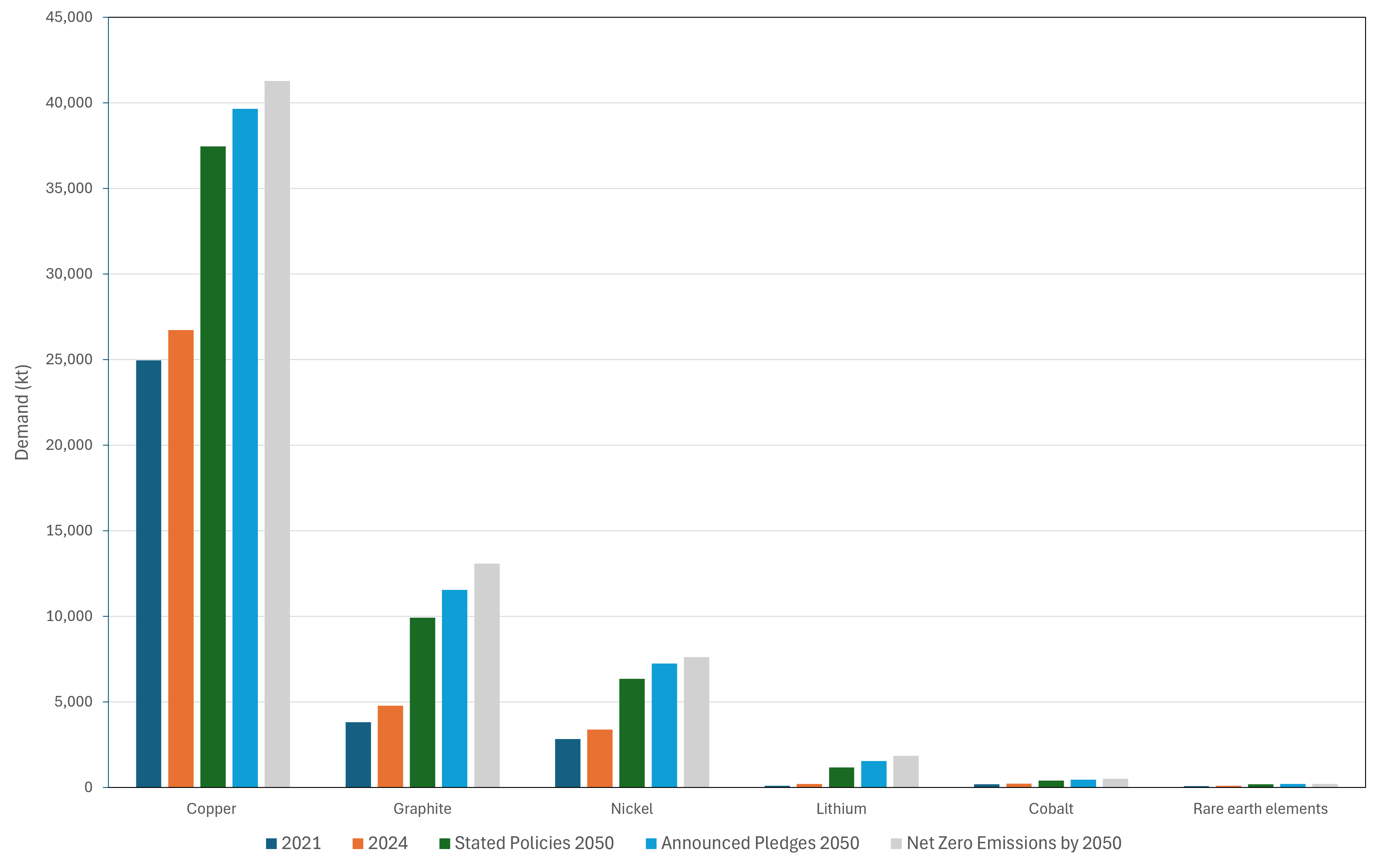 Critical Minerals Demand